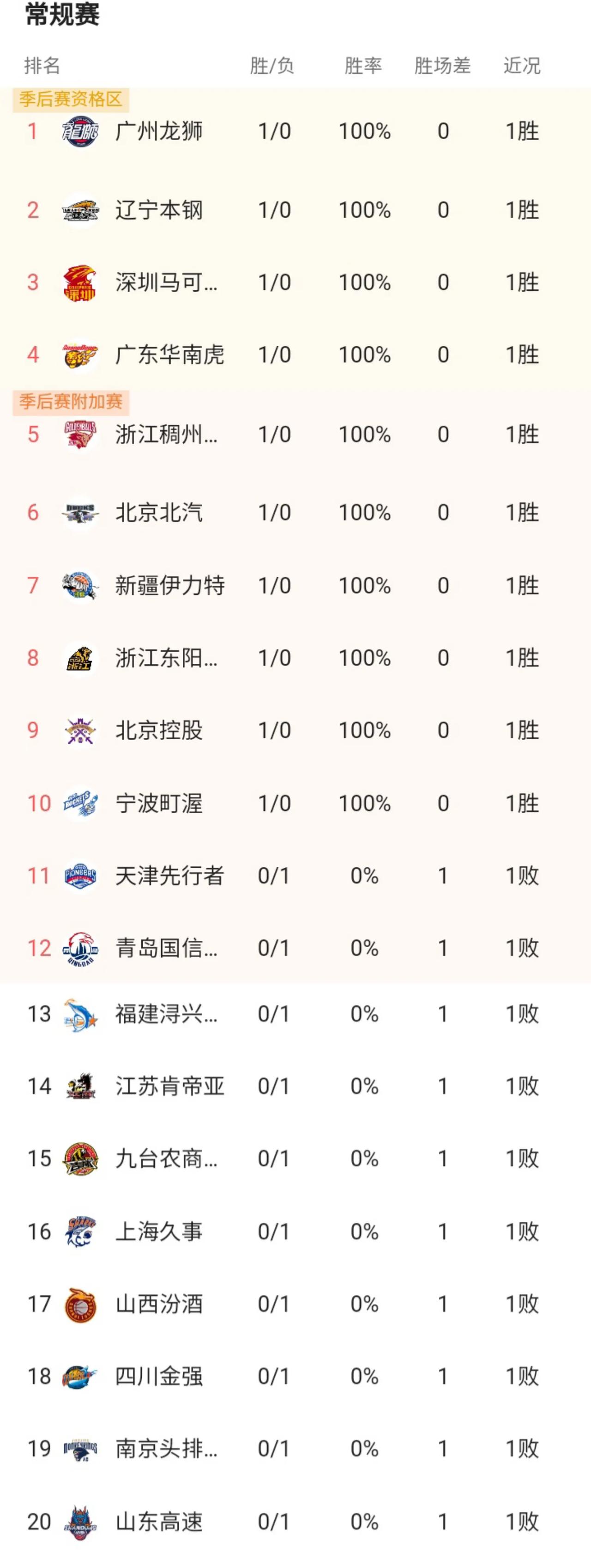 包含窗口期广州队调整名单以备CBA常规赛；完成体检环节打磨；震撼外界；训练强度明显提升的词条